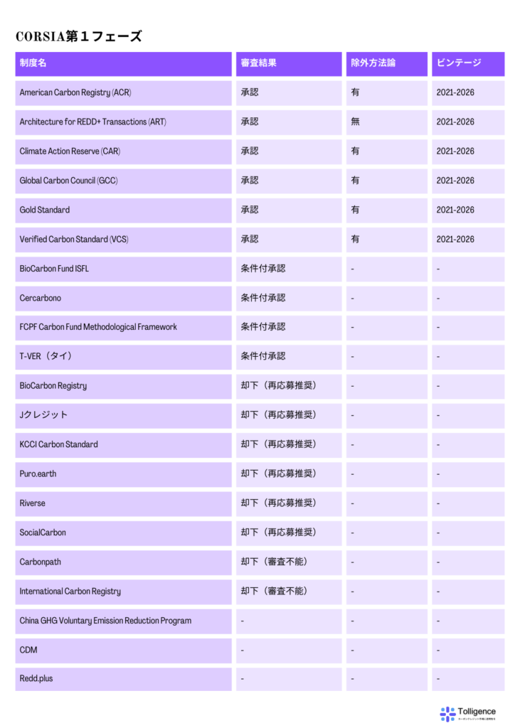 CORSIA第1フェーズ認証機関一覧